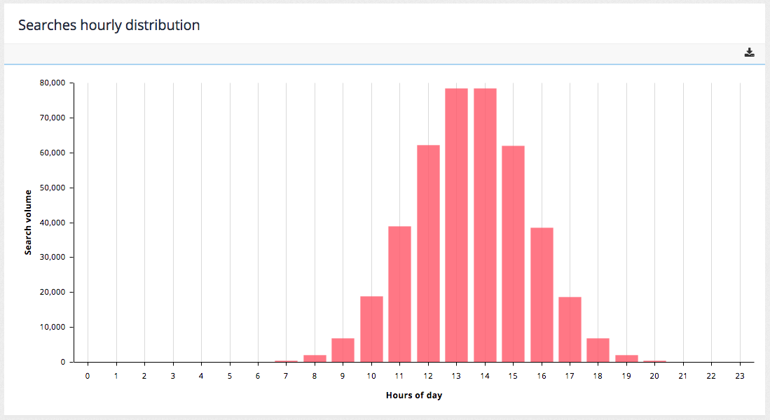 searches-hourly-distribution-01.png