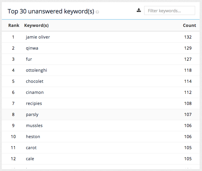 top-unanswered-keywords-01.png